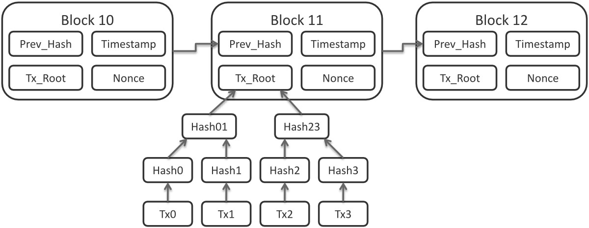 An idealised blockchain