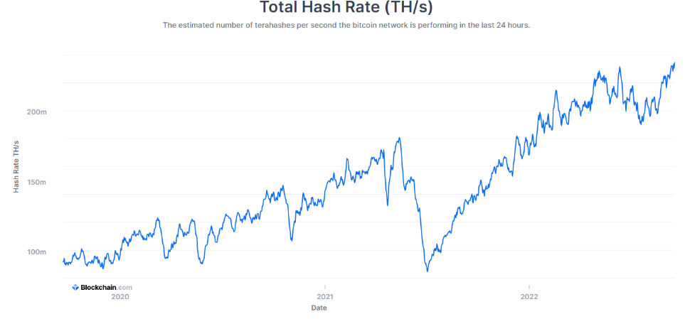 Bitcoin hashrate evolution